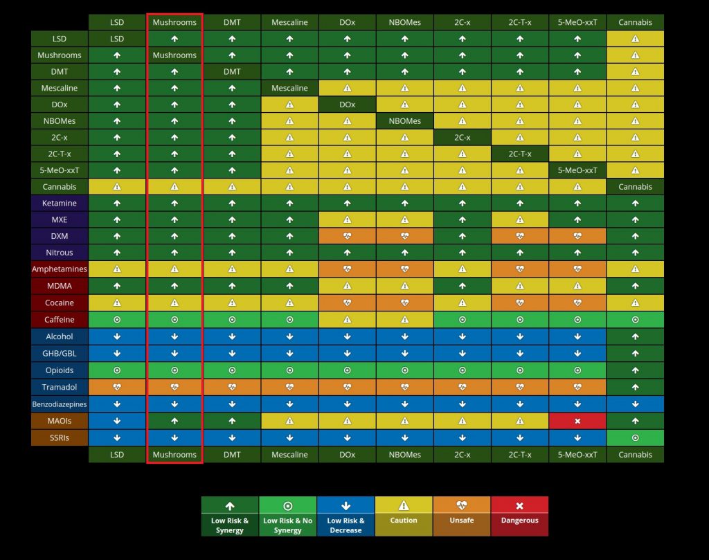 combinación de psicodélicos con drogas y medicamentos -Paddos y trufas combinados con otras drogas o medicamentos