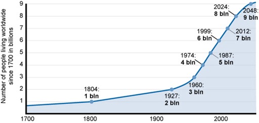 population mondiale -Le monde est malade, les psychédéliques peuvent être notre dernier salut !